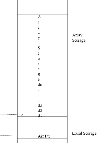 Picture of array on the stack